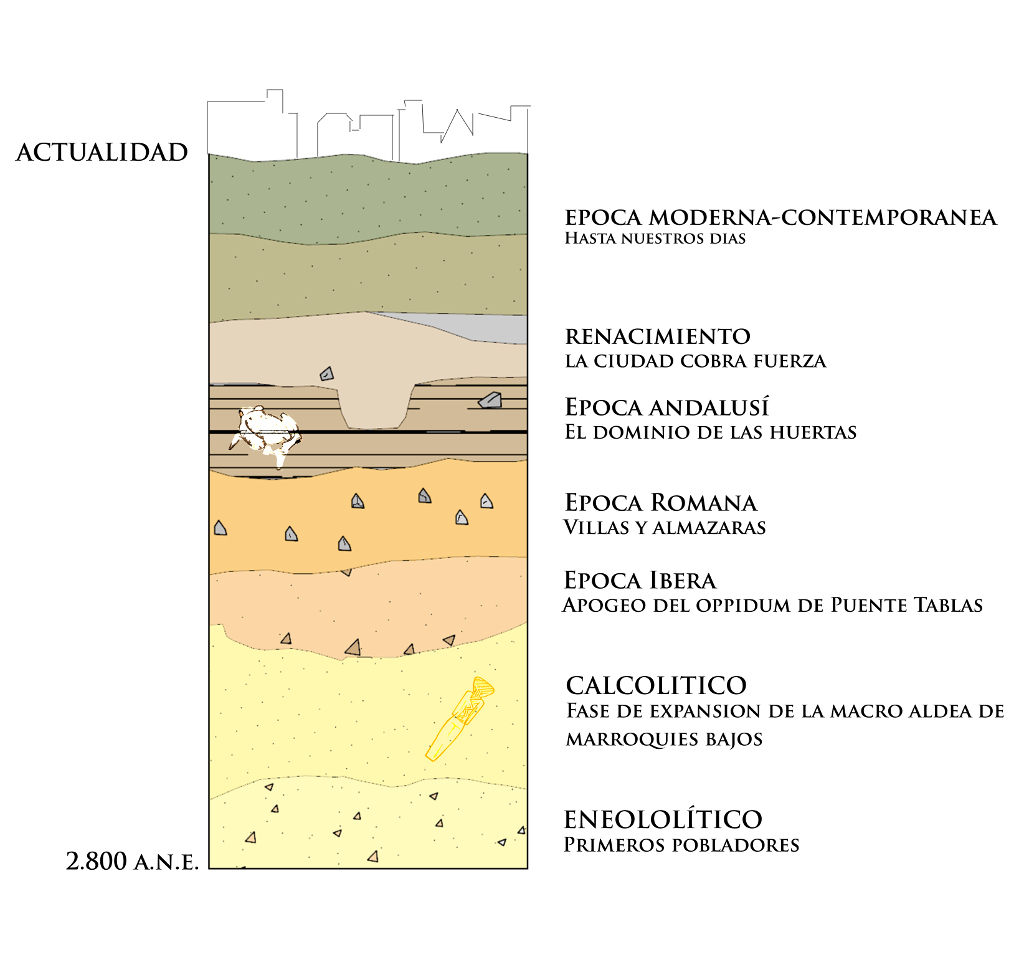 Perfil esquemático que refleja las distintas fases de ocupación encontradas en el yacimiento de Marroquíes Bajos. Fuente: Estela Pérez