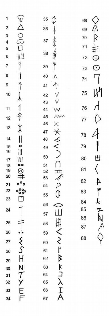 Signario ELPA (Escritura Lineal Paleolítica) compilado desde 1994 por Georgeos Díaz-Montexano